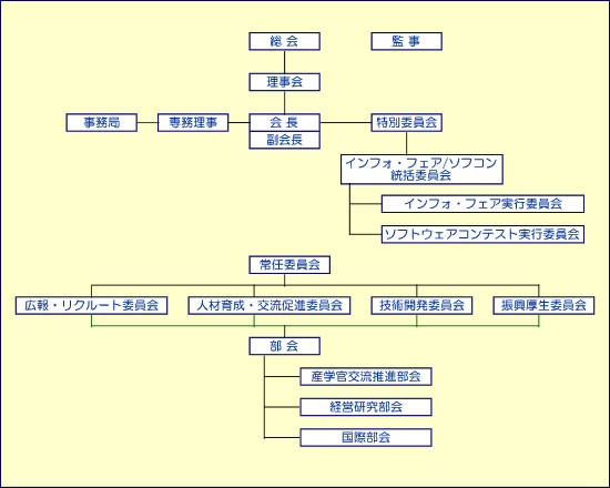 （一社）和歌山情報サービス産業協会《 組織図 》
