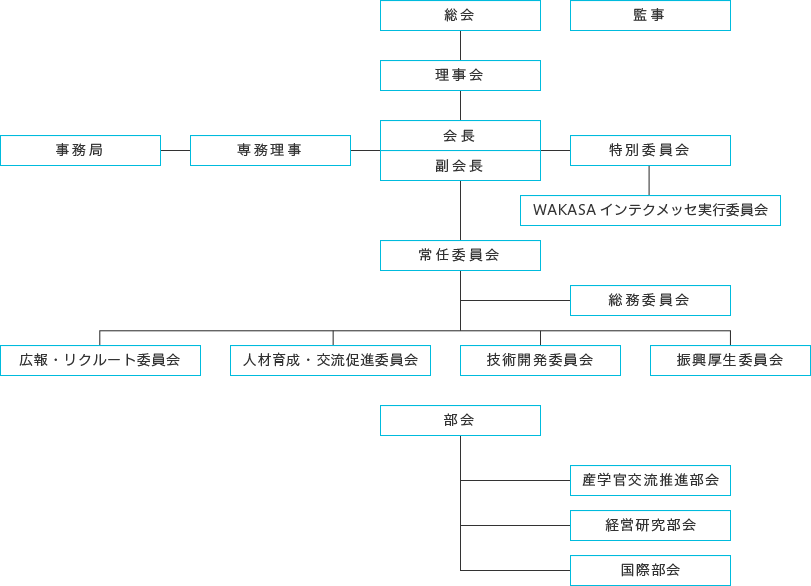 一般社団法人 和歌山情報サービス産業協会wakasaの組織図